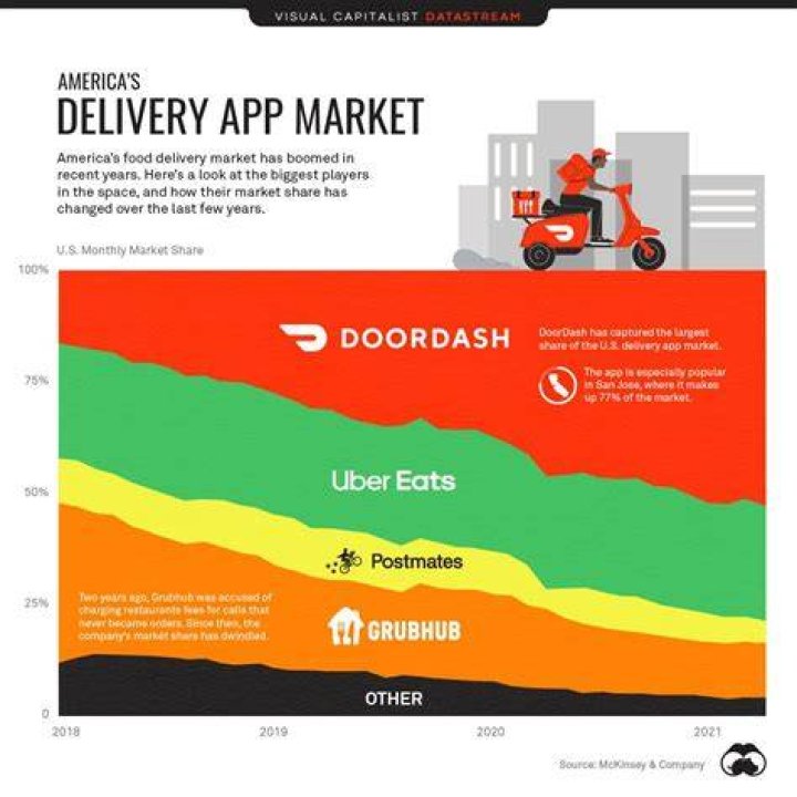 DoorDash is Dominating the U.S. Food Delivery Market Eatzy